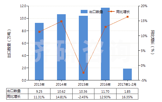 2013-2017年2月中國(guó)摩托車用新的充氣橡膠輪胎(HS40114000)出口量及增速統(tǒng)計(jì) 2013-2017年2月中國(guó)摩托車用新的充氣橡膠輪胎(HS40114000)出口量及增速統(tǒng)計(jì)